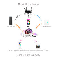 LED Mr16 RGBCCT ZigBee PRO Series Smart Home compatible